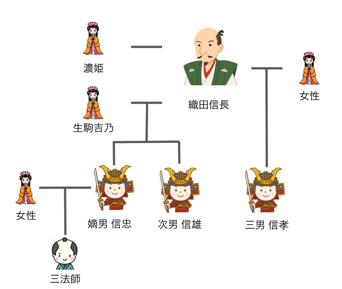 織田家の家系図
